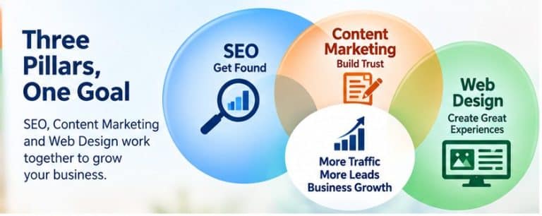 seo-content-and-design-are three-pillars-of-a-website
